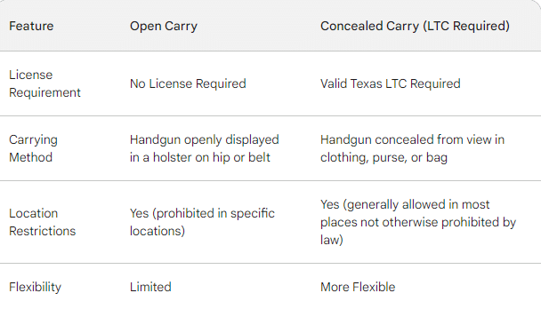 Understanding the Texas License to Carry Process: Your Guide to Concealed Carry in the Lone Star State